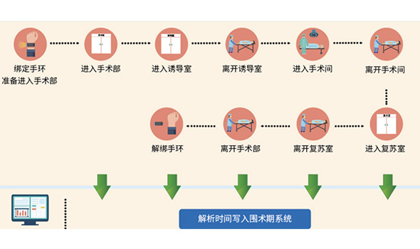 圍術(shù)期管理系統(tǒng)