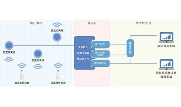 無(wú)線冷鏈管理系統(tǒng)